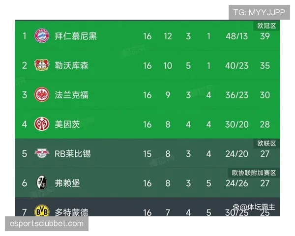 全场比赛结束:拜仁慕尼黑2-1战胜多特蒙德,领跑积分榜 全场比赛结束:拜仁慕尼黑2-1战胜多特蒙德,领跑积分榜